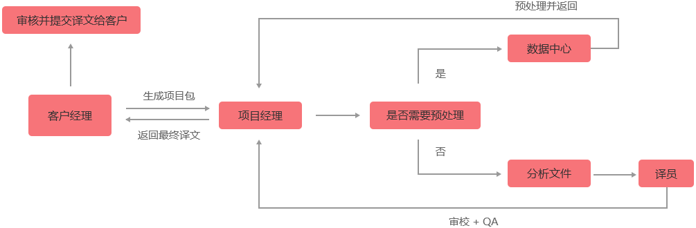 一對(duì)一服務(wù)