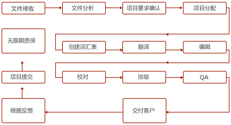 北京葡萄牙語(yǔ)翻譯多少錢(qián)